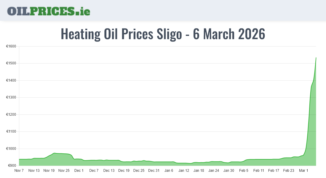 Cheapest Heating Oil Prices in Sligo / Sligeach (1000 Litres) Oil
